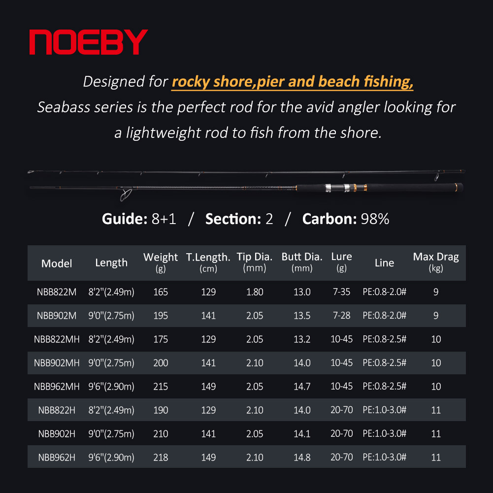Wędka do shore jiggingu NOEBY  – Fishing Rod Surf recenzja i cena